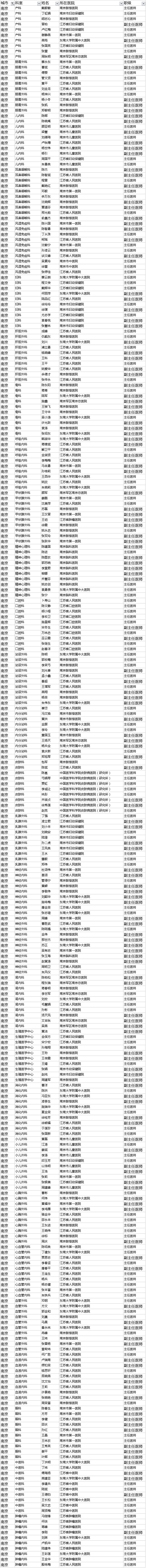 【聚焦吉林（标题+摘要）】【社会民生（标题）】【健康医药（图）】胡润首发中国好医生榜 长春290名医生上榜 吉大一院人最多（附榜单）