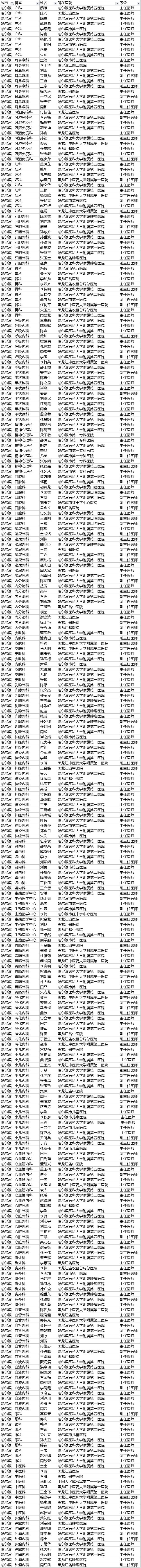 【聚焦吉林（标题+摘要）】【社会民生（标题）】【健康医药（图）】胡润首发中国好医生榜 长春290名医生上榜 吉大一院人最多（附榜单）