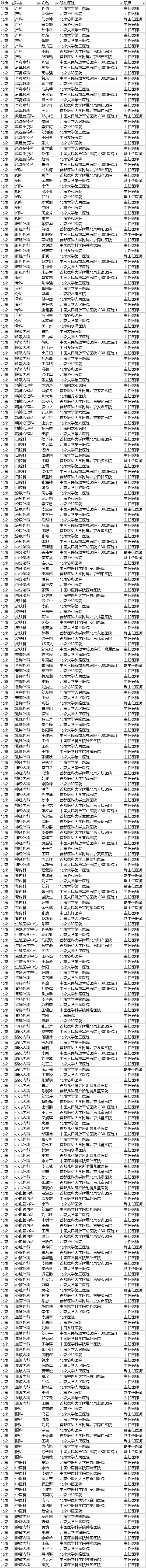 【聚焦吉林（标题+摘要）】【社会民生（标题）】【健康医药（图）】胡润首发中国好医生榜 长春290名医生上榜 吉大一院人最多（附榜单）