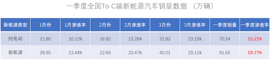 一季度新能源乘用车终端渗透率升至21.13%_fororder_image003