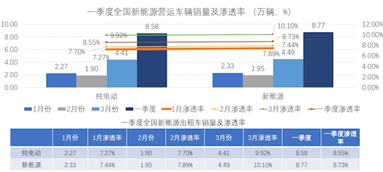 一季度新能源乘用车终端渗透率升至21.13%_fororder_image004