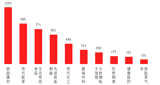 （中首）一季度贵州十大工业产业总产值增长21.3% 现代能源产值近千亿元