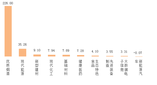 （中首）一季度贵州十大工业产业总产值增长21.3% 现代能源产值近千亿元