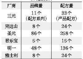 乳企奶粉配方被指过多过滥 官方：将不得超过9个