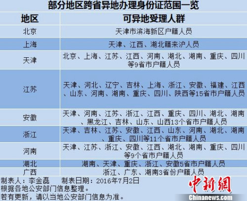 不用再回老家办了！ 这些地方可异地办理身份证