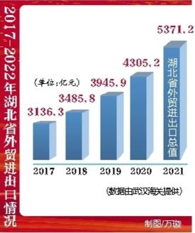 从3000亿到5300亿 湖北外贸一路“加速”_fororder_06