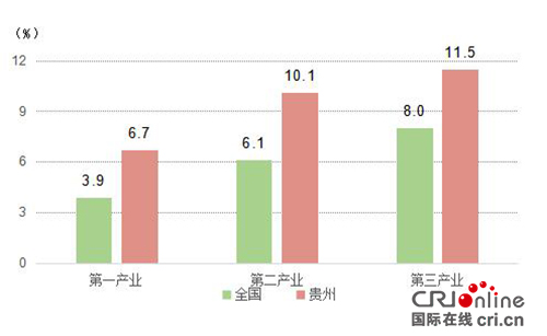 （头条/带摘要）2017年贵州GDP达13540.83亿元  增速达10.2%呈稳中有进良好态势