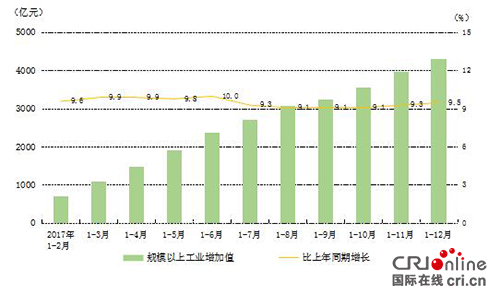 （头条/带摘要）2017年贵州GDP达13540.83亿元  增速达10.2%呈稳中有进良好态势