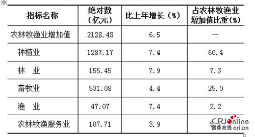 （头条/带摘要）2017年贵州GDP达13540.83亿元  增速达10.2%呈稳中有进良好态势