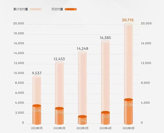 造车新势力5月销量排行：理想重夺冠军 AITO突破5000_fororder_image014