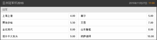 亚冠夺冠赔率:上港仍居榜首 首尔第2鲁能跌至第5