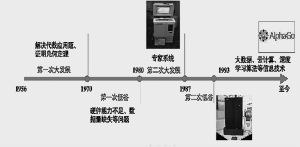 人工智能在金融领域应用及监管挑战