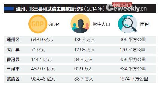 专家：河北“北三县”不会并入通州 未来或并入北京