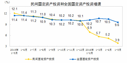 官方出招提振民间投资 增速下降较快地区将被督导