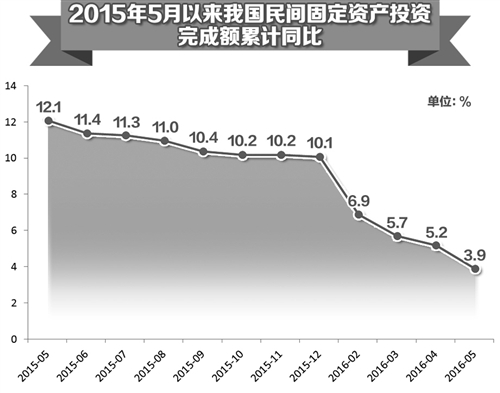 国办《通知》促民间投资回稳向好 政策设计保证机会公平