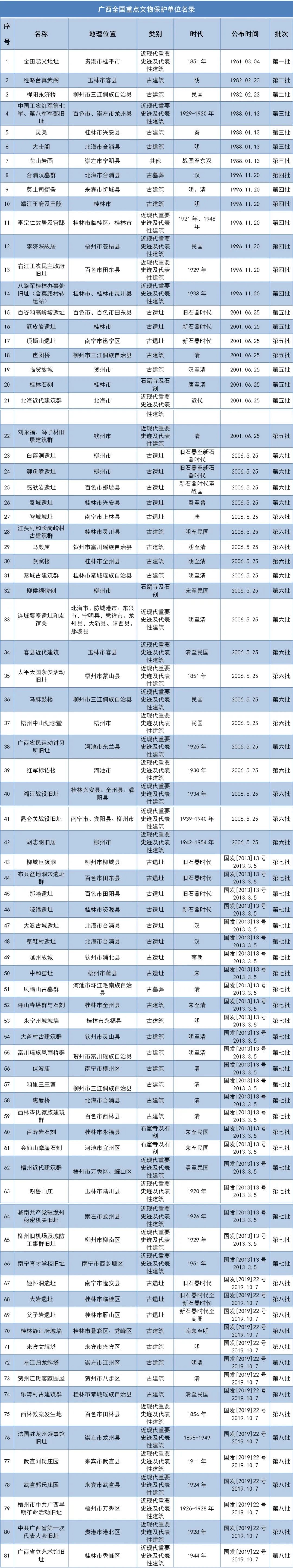 81处壮乡好景 广西全国重点文物保护单位名录发布_fororder_微信图片_20220520173511