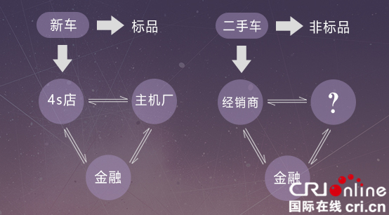 新车与二手车交易体系对比图