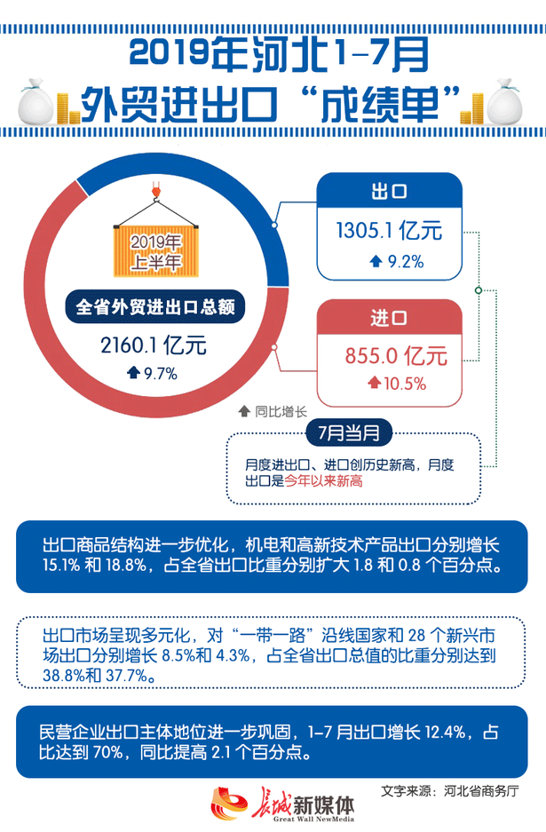 【图解】增长9.7%！河北1-7月外贸进出口“成绩单”出炉