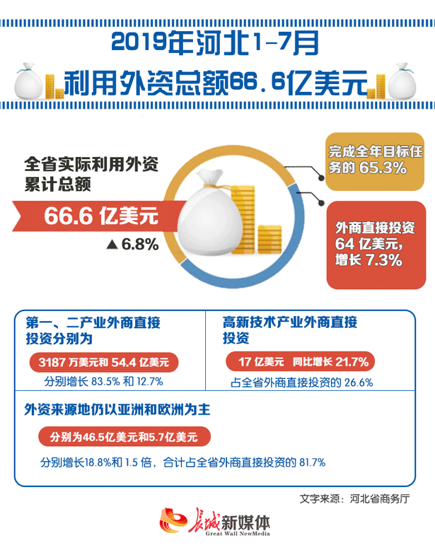 【图解】增长9.7%！河北1-7月外贸进出口“成绩单”出炉