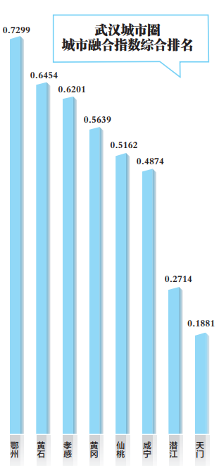 《2021年武汉城市圈城市融合指数评估报告》出炉_fororder_微信截图_20220523095516