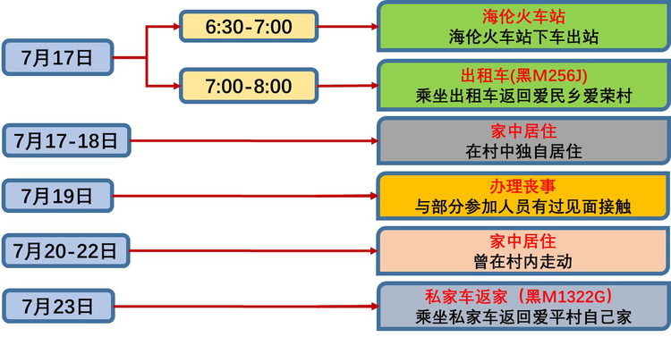 鹤岗市蔡某某和海伦市丁某某主要行动轨迹和市民建议_fororder_图片2