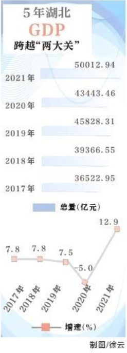 从3万亿到5万亿 湖北经济迈上新台阶_fororder_微信截图_20220525130334