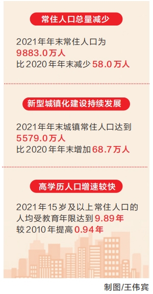 人口素质不断提高 2021年河南人口发展报告公布