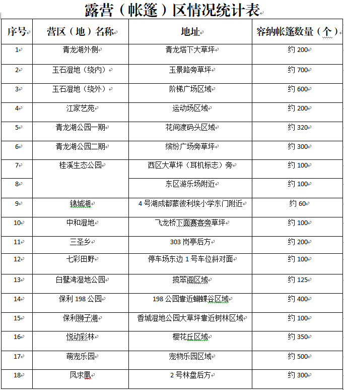 （转载）成都将在公园绿道划定露营区域