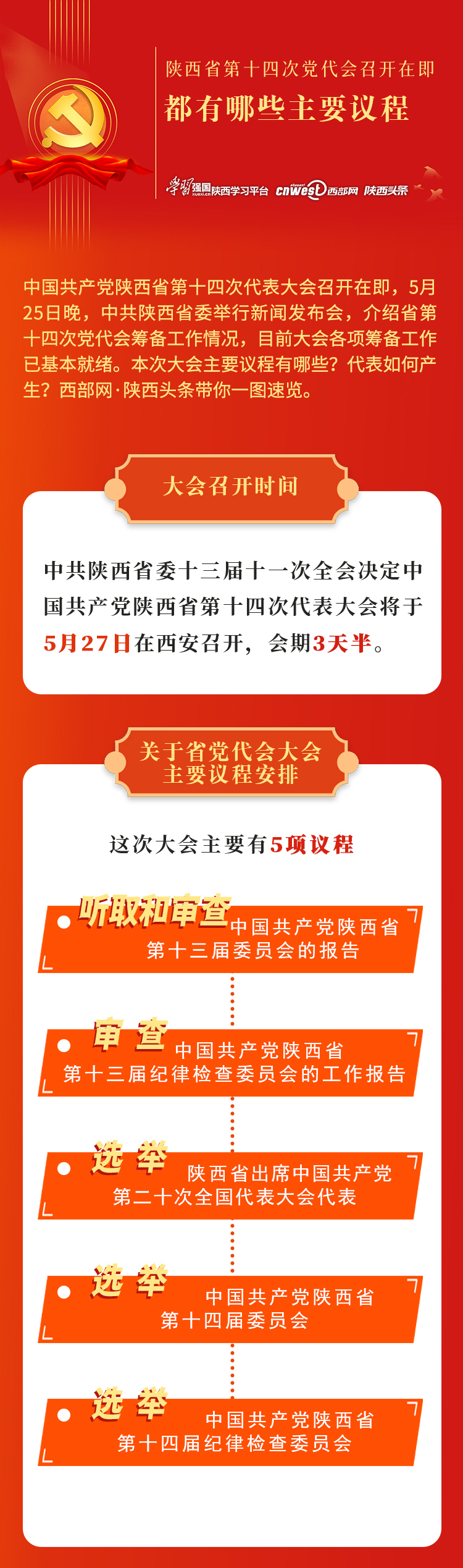 一图了解｜陕西省第十四次党代会召开在即 都有哪些主要议程？