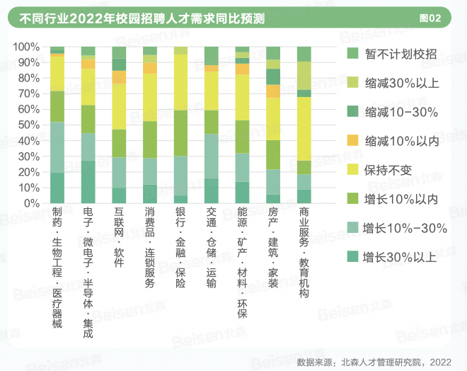 北森发布《2022中国企业校园招聘白皮书》