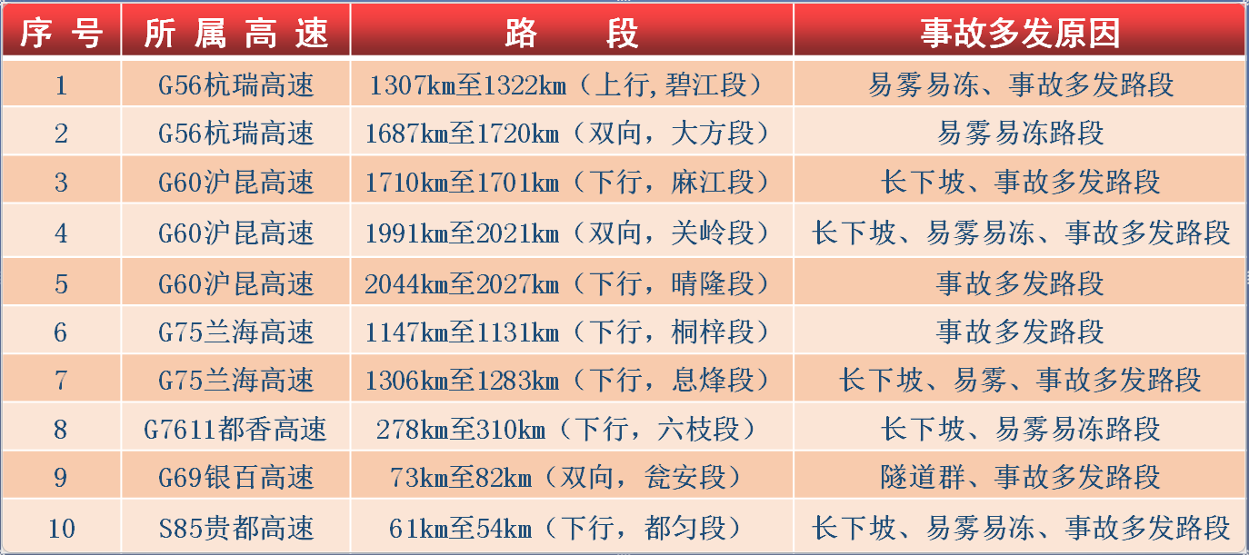 （大交通）贵州交警发布2018道路春运十大危险路段及十大拥堵路段