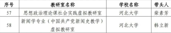 教育部办公厅发布《关于公布第二批虚拟教研室建设试点名单的通知》 河北大学、河北医科大学入选_fororder_01