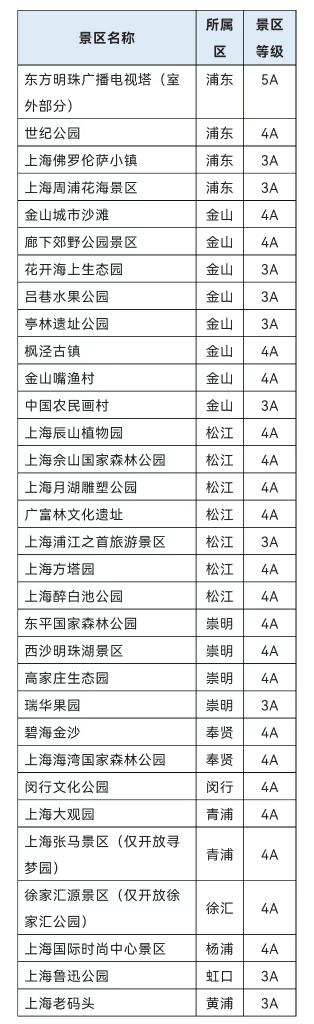 上海首批32家A级旅游景区6月1日起恢复开放