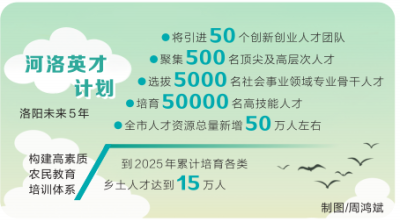 【要闻】未来5年 洛阳计划引进50个创新创业人才团队