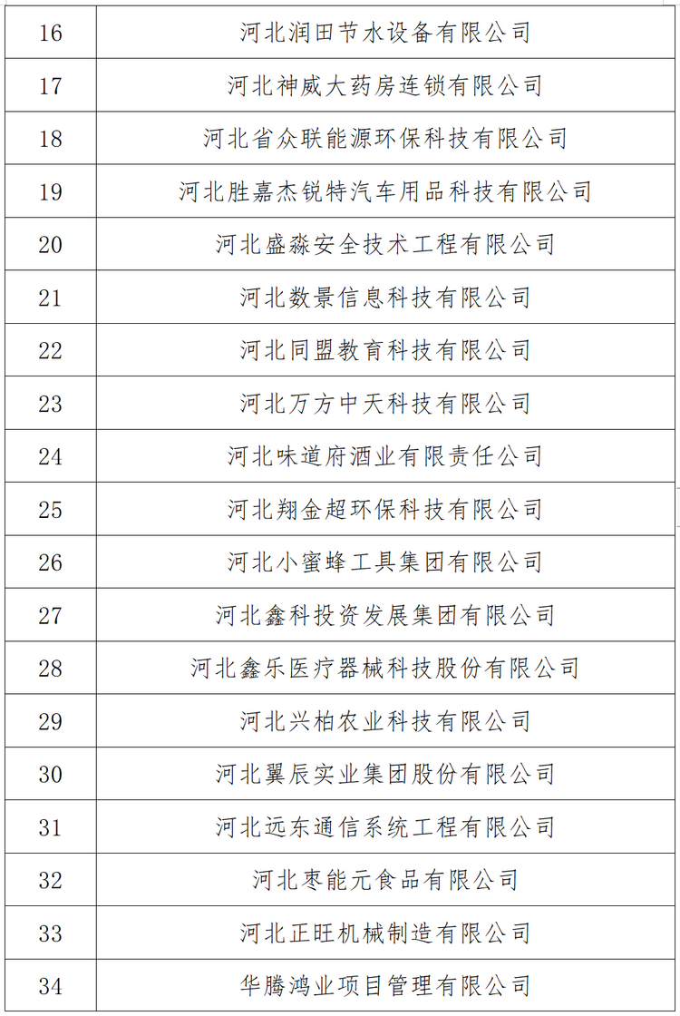 石家庄市“守合同重信用”企业公示名单出炉！62家企业榜上有名