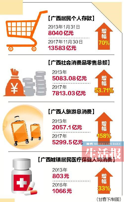 【头条下文字】（页面标题）感受广西能量（内容页标题）感受广西能量：钱包鼓消费旺 交通运输更便捷