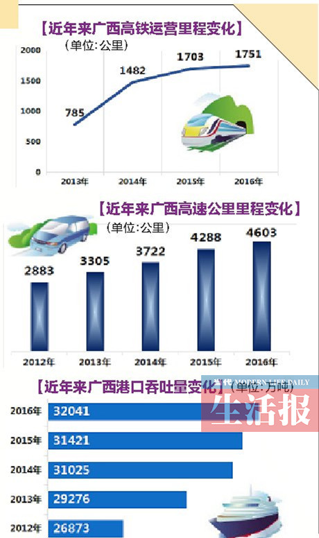 【头条下文字】（页面标题）感受广西能量（内容页标题）感受广西能量：钱包鼓消费旺 交通运输更便捷