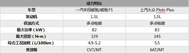 威驰对比POLO 要省心耐用选谁更合适？