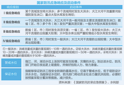 国家防总、水利部权威回应：应对洪水有啥“牌”