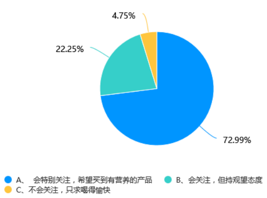 超七成消费者特别关注乳茶奶原料品质 喜茶真奶原料使用满意度排名第一