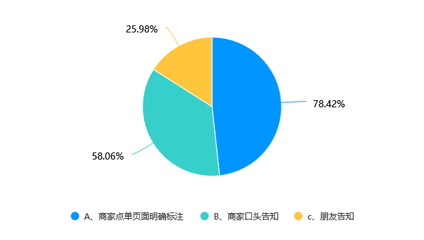 超七成消费者特别关注乳茶奶原料品质 喜茶真奶原料使用满意度排名第一