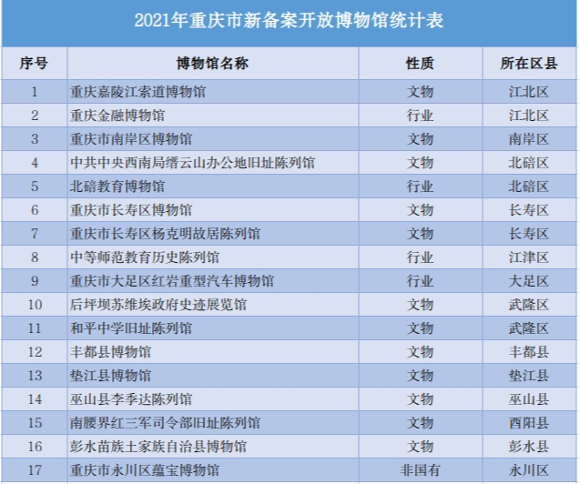 2021年重庆全市博物馆总数达122家