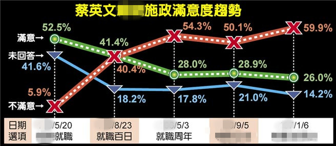 蔡英文主动邀李登辉登门做客 港媒：这是与“独派”“交心”