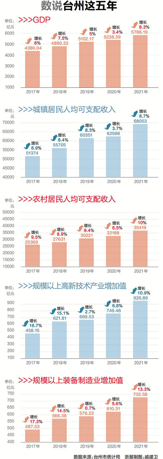 台州：持续迸发民营经济“灵性活力”_fororder_2