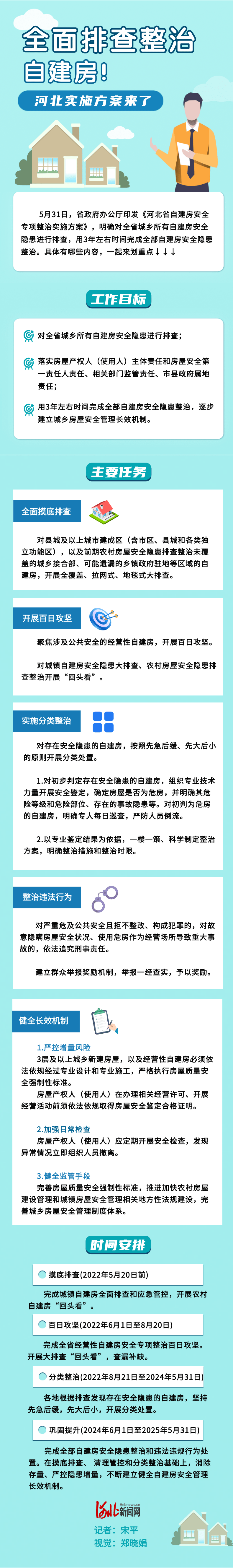 长图 | 全面排查整治自建房！河北实施方案来了