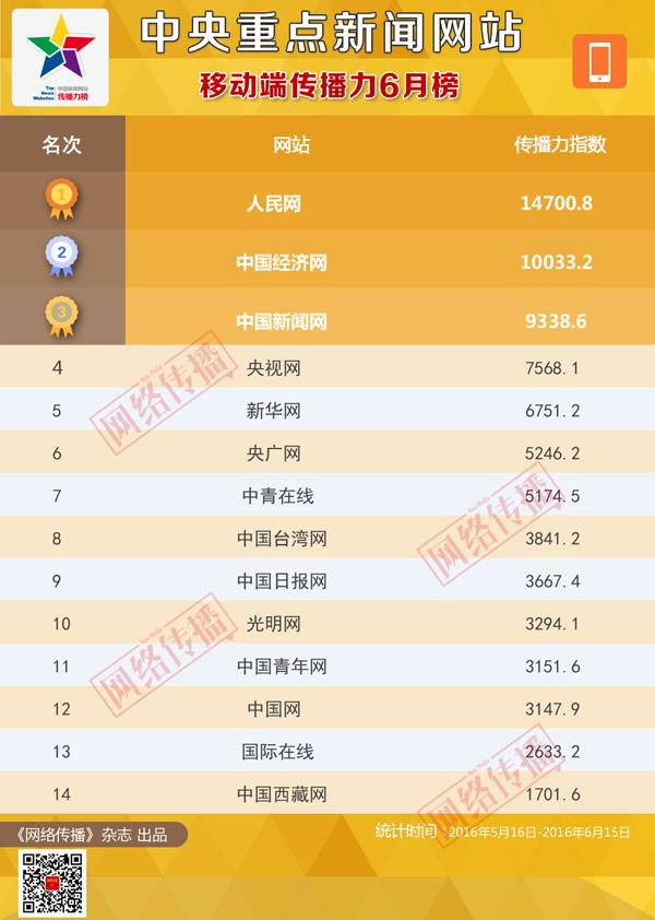 中央重点网站传播力2016年6月榜发布