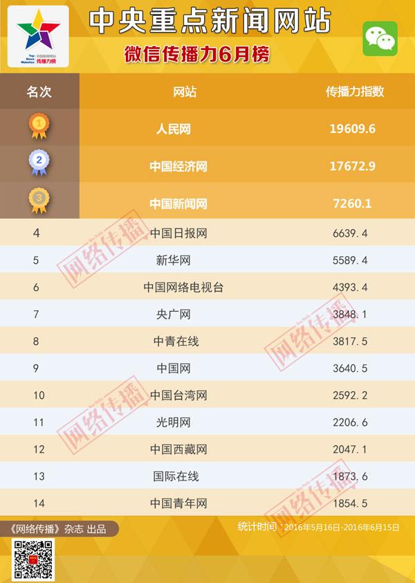 中央重点网站传播力2016年6月榜发布