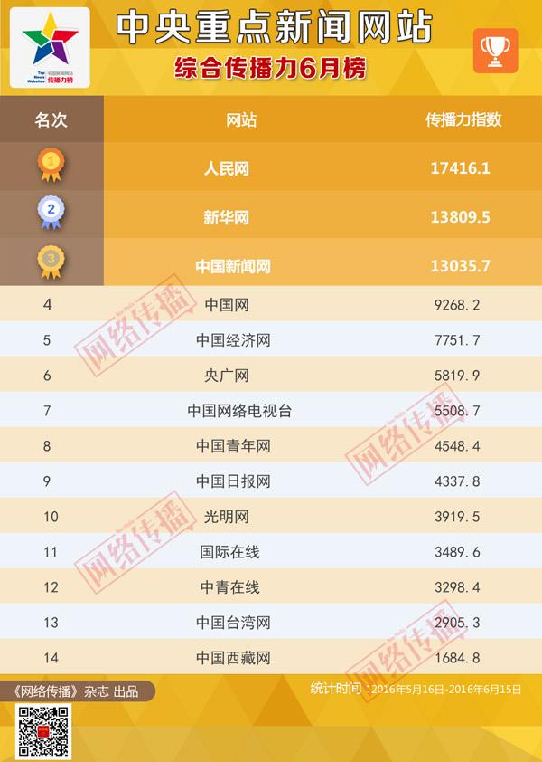 中央重点网站传播力2016年6月榜发布