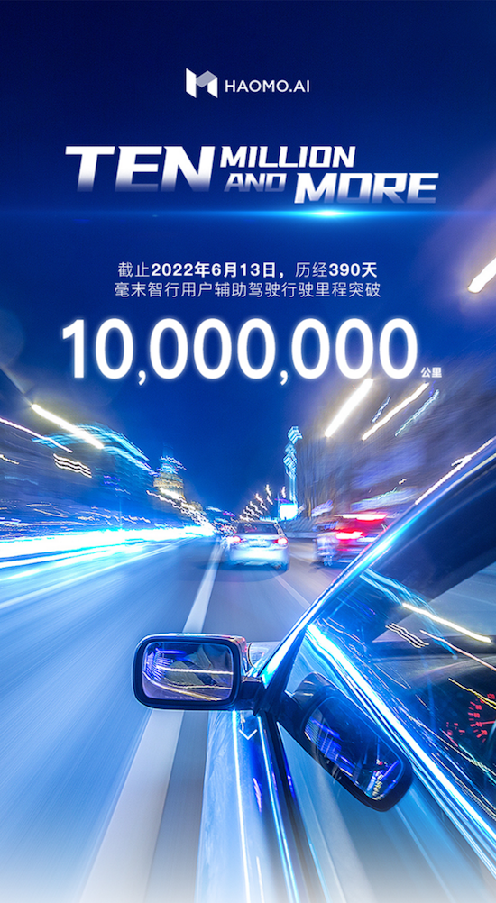 势头凶猛 毫末智行公布用户辅助驾驶行驶里程突破1000万公里大关_fororder_image001