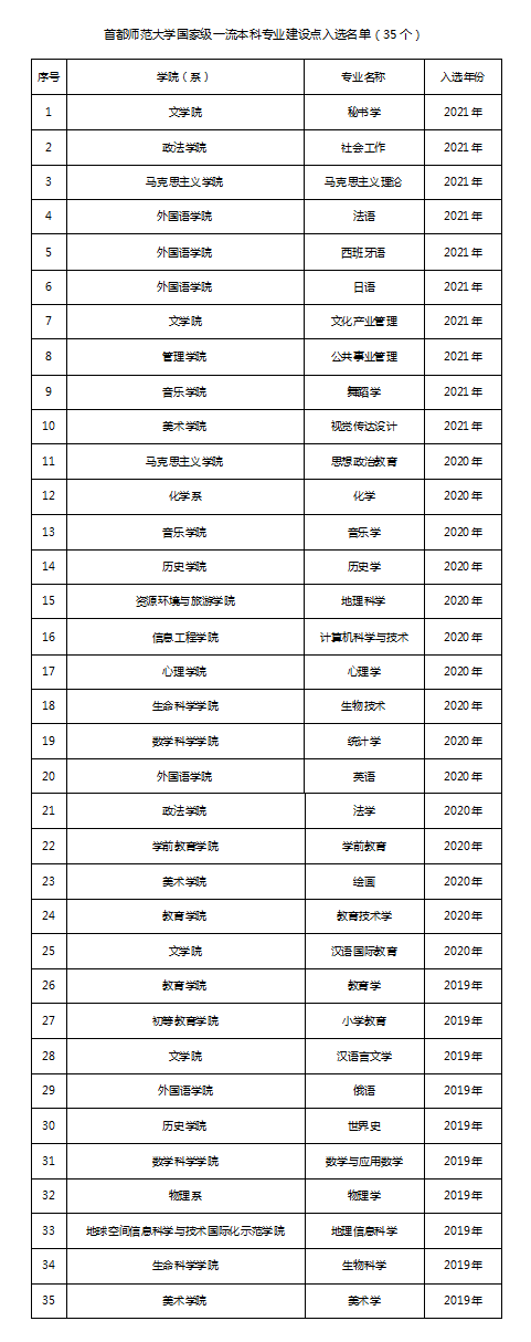 首都师范大学2021年度获批19个教育部“双万计划”一流专业建设点_fororder_1